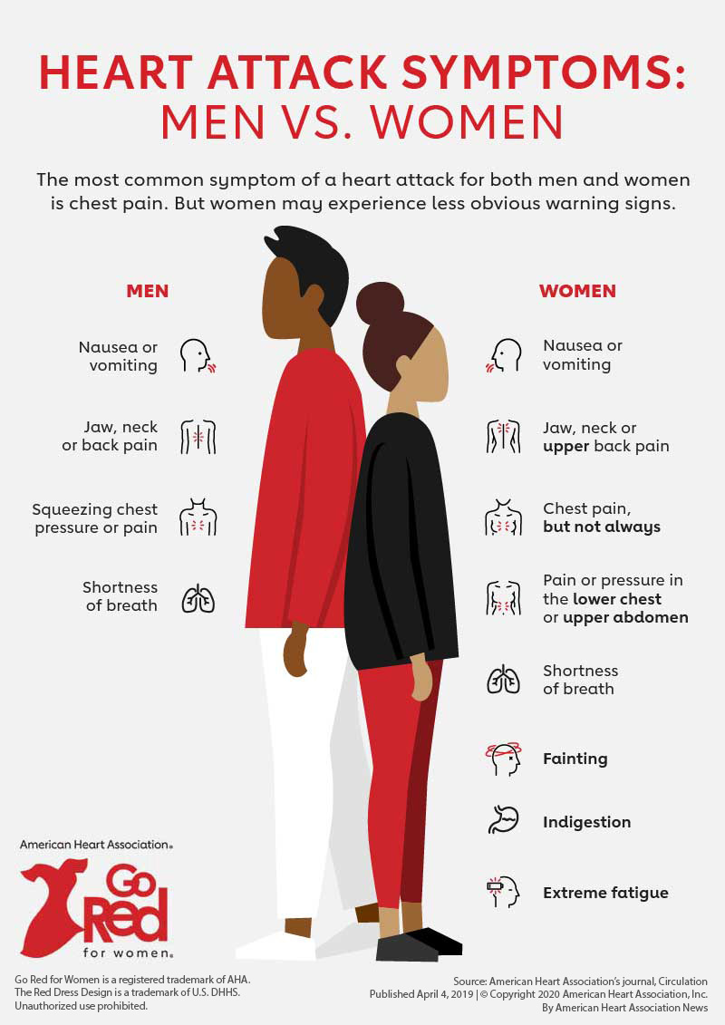 女性心脏附着的症状与男人