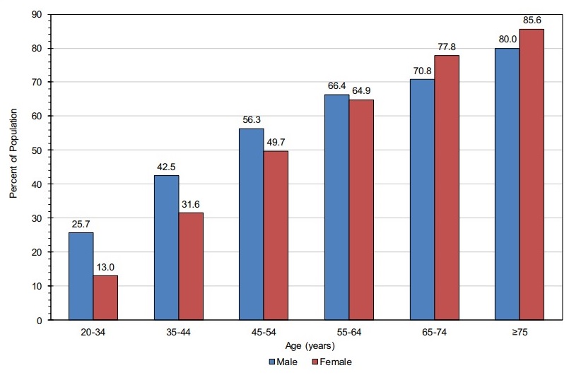 这张图表显示了美国成年人中高血压的患病率，按年龄和性别划分。(资料来源:心脏病和中风统计数据- 2020年更新:来自美国心脏协会的一份报告)